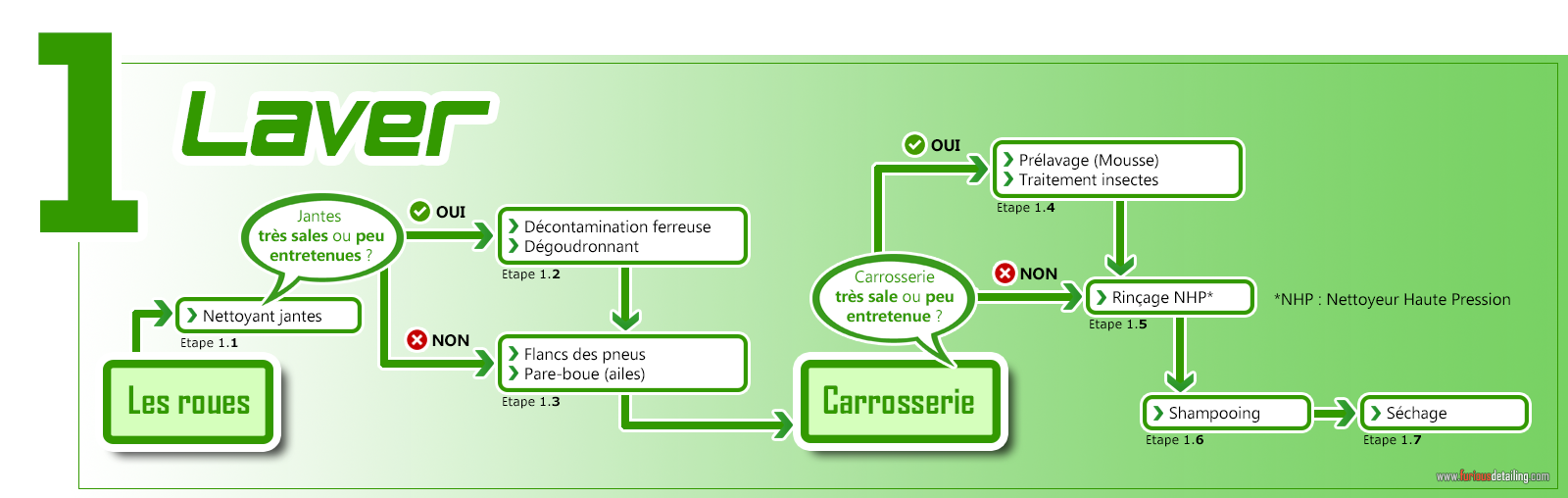 1 laver process big
